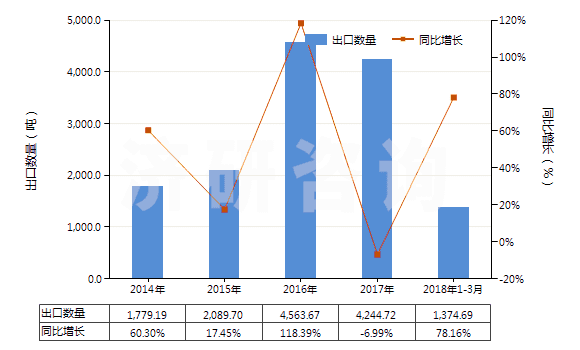 2014-2018年3月中國初級形狀的乙丙非共軛二烯橡膠(HS40027010)出口量及增速統(tǒng)計